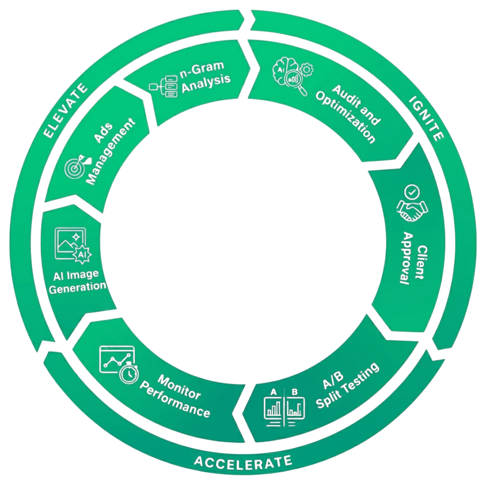 The Estobi Flywheel — 7-stage continuous optimization loop